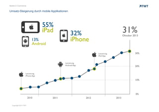 Mobile E-Commerce

Umsatz-Steigerung durch mobile Applikationen

55%
iPad
13%
Android

31%

32%
iPhone

Oktober 2013

30%

Lancierung
iPad-App

Lancierung
Android-App

20%

Lancierung
iPhone-App

10%

0%
2010
Copyright 2013 TWT

2011

2012

2013

 