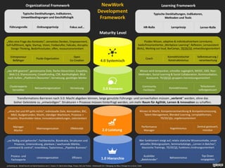 Entwicklungsmodell Arbeiten40 - NewWork Development Framework - V03
