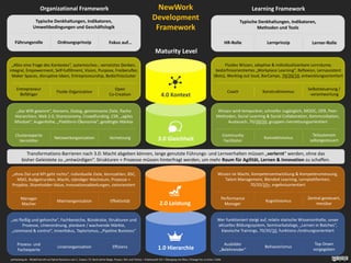 NewWork	
Development
Framework
Maturity	Level
Organizational	Framework Learning	Framework
1.0	Hierarchie
3.0	Gleichheit
janfoelsing.de	- Modell	beruht	auf	Spiral	Dynamics	von	C.	Cowan /	D.	Beck	(ohne	Beige,	Purpur,	Rot	und	Türkis)	– Arbeitswelt	4.0	=	Übergang	von	Blau	/	Orange	hin	zu	Grün	/	Gelb	
Transformations-Barrieren	nach	3.0:	Macht	abgeben	können,	lange	genutzte	Führungs- und	Lernverhalten	müssen	„verlernt“	werden,	ohne	das	
bisher	Geleistete	zu	„entwürdigen“.	Strukturen	+	Prozesse	müssen	hinterfragt	werden,	um	mehr	Raum	für	Agilität,	Lernen	&	Innovation	zu	schaffen.
Typische	Denkhaltungen,	Indikatoren,	
Umweltbedingungen	und	Geschäftslogik
Führungsrolle Ordnungsprinzip Fokus	auf...
„Alles	eine	Frage	des	Kontextes“,	systemisches-,	vernetztes	Denken,	
integral,	Empowerment,	Self-fulfillment,	Vision,	Purpose,	Freiberufler,	
Maker Spaces,	disruptive Ideen,	Entrepreneurship,	Bedürfniscluster
Entrepreneur
Befähiger
Fluide	Organisation
Open	
Co-Creation
Typische	Denkhaltungen,	Indikatoren,	
Methoden	und	Tools
HR-Rolle Lernprinzip Lerner-Rolle
„das	WIR	gewinnt“,	Konsens,	Dialog,	gemeinsame	Ziele,	flache	
Hierarchien,	Web	2.0,	Shareconomy,	Crowdfunding,	CSR,	„agiles	
Mindset“,	Augenhöhe,	„Plattform-Ökonomie“,	gesättigte	Märkte
Clusterexperte
Vermittler
Netzwerkorganisation Vernetzung
Fluides	Wissen,	adaptive	&	individualisierbare	Lernräume,	
bedürfnisorientiertes	„Workplace	Learning“,	Reflexion,	Lernassistent	
(Bots),	Working	out	loud,	BarCamps,	70/20/10,	entwicklungsorientiert
Coach Konstruktivismus
Selbststeuerung	/	
-verantwortung
„ohne	Ziel	und	KPI	geht	nichts“,	individuelle	Ziele,	Kennzahlen,	BSC,	
MbO,	Budgetrunden,	Macht,	ständiger	Wachstum,	Prozesse	+	
Projekte,	Shareholder-Value,	Innovationsabteilungen,	zielorientiert
Manager
Macher
Matrixorganisation Effektivität
„sei	fleißig	und	gehorche“,	Fachbereiche,	Bürokratie,	Strukturen	und	
Prozesse,	Unterordnung,	planbare	/	wachsende	Märkte,	
„command &	control“,	Innenfokus,	Taylorismus,	„Pipeline	Business“	
Prozess- und	
Fachexperte
Linienorganisation Effizienz
Wissen	wird	temporärer,	schneller	zugänglich,	MOOC,	OER,	Peer-
Methoden,	Social	Learning	&	Social	Collaboration,	Kommunikation,	
Austausch,	70/20/10,	gruppen-/vernetzungsorientiert
Community	
Facilitator	
Konnektivismus
Teilautonom	
selbstgesteuert
Wissen	ist	Macht,	Kompetenzentwicklung	&	Kompetenzmessung,	
Talent	Management,	Blended	Learning,	Lernplattformen,	
70/20/10+,	ergebnisorientiert
Performance	
Manager
Kognitivismus
Zentral	gesteuert,	
messbar
Wer	funktioniert	steigt	auf,	relativ	statische	Wissensinhalte,	unser	
aktuelles	Bildungssystem,	Seminarkataloge,	„Lernen	in	Batches“,		
klassische	Trainings,	70/20/10,	funktions-/ordnungsorientiert
Ausbilder
„Belehrender“
Behaviorismus
Top-Down
vorgegeben
4.0	Kontext
2.0	Leistung
 