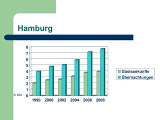 Hamburg
0
1
2
3
4
5
6
7
8
1990 2000 2002 2004 2006 2008
Gästeankünfte
Übernachtungen
In Mio
 
