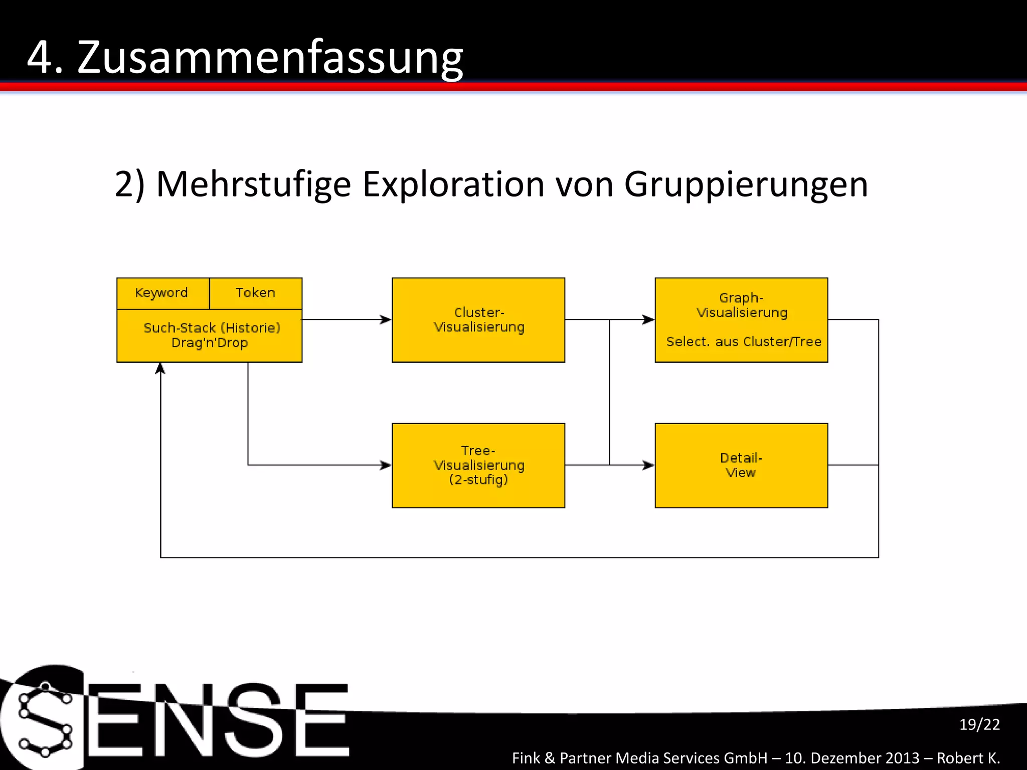 Fink & Partner Media Services GmbH – 10. Dezember 2013 – Robert K.
19/22
4. Zusammenfassung
2) Mehrstufige Exploration von Gruppierungen
 