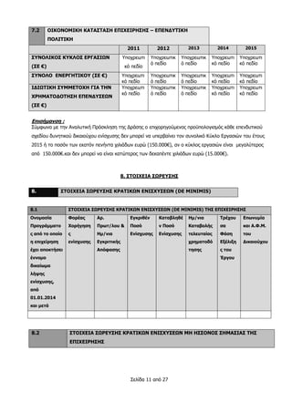 Σελίδα 11 από 27
Επισήμανση :
Σύμφωνα με την Αναλυτική Πρόσκληση της Δράσης ο επιχορηγούμενος προϋπολογισμός κάθε επενδυτικού
σχεδίου δυνητικού δικαιούχου ενίσχυσης δεν μπορεί να υπερβαίνει τον συνολικό Κύκλο Εργασιών του έτους
2015 ή το ποσόν των εκατόν πενήντα χιλιάδων ευρώ (150.000€), αν ο κύκλος εργασιών είναι μεγαλύτερος
από 150.000€.και δεν μπορεί να είναι κατώτερος των δεκαπέντε χιλιάδων ευρώ (15.000€).
8. ΣΤΟΙΧΕΙΑ ΣΩΡΕΥΣΗΣ
8. ΣΤΟΙΧΕΙΑ ΣΩΡΕΥΣΗΣ ΚΡΑΤΙΚΩΝ ΕΝΙΣΧΥΣΕΩΝ (DE MINIMIS)
7.2 ΟΙΚΟΝΟΜΙΚΗ ΚΑΤΑΣΤΑΣΗ ΕΠΙΧΕΙΡΗΣΗΣ – ΕΠΕΝΔΥΤΙΚΗ
ΠΟΛΙΤΙΚΗ
2011 2012 2013 2014 2015
ΣΥΝΟΛΙΚΟΣ ΚΥΚΛΟΣ ΕΡΓΑΣΙΩΝ
(ΣΕ €)
Υποχρεωτι
κό πεδίο
Υποχρεωτικ
ό πεδίο
Υποχρεωτικ
ό πεδίο
Υποχρεωτι
κό πεδίο
Υποχρεωτι
κό πεδίο
ΣΥΝΟΛΟ ΕΝΕΡΓΗΤΙΚΟΥ (ΣΕ €) Υποχρεωτι
κό πεδίο
Υποχρεωτικ
ό πεδίο
Υποχρεωτικ
ό πεδίο
Υποχρεωτι
κό πεδίο
Υποχρεωτι
κό πεδίο
ΙΔΙΩΤΙΚΗ ΣΥΜΜΕΤΟΧΗ ΓΙΑ ΤΗΝ
ΧΡΗΜΑΤΟΔΟΤΗΣΗ ΕΠΕΝΔΥΣΕΩΝ
(ΣΕ €)
Υποχρεωτι
κό πεδίο
Υποχρεωτικ
ό πεδίο
Υποχρεωτικ
ό πεδίο
Υποχρεωτι
κό πεδίο
Υποχρεωτι
κό πεδίο
8.1 ΣΤΟΙΧΕΙΑ ΣΩΡΕΥΣΗΣ ΚΡΑΤΙΚΩΝ ΕΝΙΣΧΥΣΕΩΝ (DE MINIMIS) ΤΗΣ ΕΠΙΧΕΙΡΗΣΗΣ
Ονομασία
Προγράμματο
ς από το οποίο
η επιχείρηση
έχει αποκτήσει
έννομο
δικαίωμα
λήψης
ενίσχυσης,
από
01.01.2014
και μετά
Φορέας
Χορήγηση
ς
ενίσχυσης
Αρ.
Πρωτ/λου &
Ημ/νια
Εγκριτικής
Απόφασης
Εγκριθέν
Ποσό
Ενίσχυσης
Καταβληθέ
ν Ποσό
Ενίσχυσης
Ημ/νια
Καταβολής
τελευταίας
χρηματοδό
τησης
Τρέχου
σα
Φάση
Εξέλιξη
ς του
Έργου
Επωνυμία
και Α.Φ.Μ.
του
Δικαιούχου
8.2 ΣΤΟΙΧΕΙΑ ΣΩΡΕΥΣΗΣ ΚΡΑΤΙΚΩΝ ΕΝΙΣΧΥΣΕΩΝ ΜΗ ΗΣΣΟΝΟΣ ΣΗΜΑΣΙΑΣ ΤΗΣ
ΕΠΙΧΕΙΡΗΣΗΣ
 