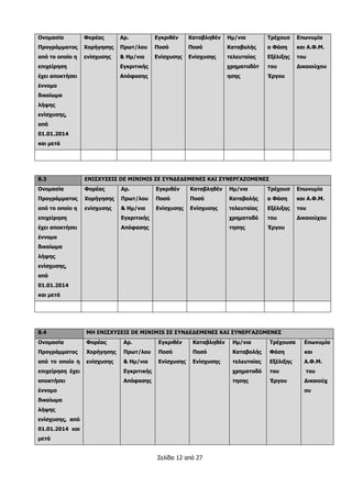 Σελίδα 12 από 27
Ονομασία
Προγράμματος
από το οποίο η
επιχείρηση
έχει αποκτήσει
έννομο
δικαίωμα
λήψης
ενίσχυσης,
από
01.01.2014
και μετά
Φορέας
Χορήγησης
ενίσχυσης
Αρ.
Πρωτ/λου
& Ημ/νια
Εγκριτικής
Απόφασης
Εγκριθέν
Ποσό
Ενίσχυσης
Καταβληθέν
Ποσό
Ενίσχυσης
Ημ/νια
Καταβολής
τελευταίας
χρηματοδότ
ησης
Τρέχουσ
α Φάση
Εξέλιξης
του
Έργου
Επωνυμία
και Α.Φ.Μ.
του
Δικαιούχου
8.3 ΕΝΙΣΧΥΣΕΙΣ DE MINIMIS ΣΕ ΣΥΝΔΕΔΕΜΕΝΕΣ ΚΑΙ ΣΥΝΕΡΓΑΖΟΜΕΝΕΣ
Ονομασία
Προγράμματος
από το οποίο η
επιχείρηση
έχει αποκτήσει
έννομο
δικαίωμα
λήψης
ενίσχυσης,
από
01.01.2014
και μετά
Φορέας
Χορήγησης
ενίσχυσης
Αρ.
Πρωτ/λου
& Ημ/νια
Εγκριτικής
Απόφασης
Εγκριθέν
Ποσό
Ενίσχυσης
Καταβληθέν
Ποσό
Ενίσχυσης
Ημ/νια
Καταβολής
τελευταίας
χρηματοδό
τησης
Τρέχουσ
α Φάση
Εξέλιξης
του
Έργου
Επωνυμία
και Α.Φ.Μ.
του
Δικαιούχου
8.4 ΜΗ ΕΝΙΣΧΥΣΕΙΣ DE MINIMIS ΣΕ ΣΥΝΔΕΔΕΜΕΝΕΣ ΚΑΙ ΣΥΝΕΡΓΑΖΟΜΕΝΕΣ
Ονομασία
Προγράμματος
από το οποίο η
επιχείρηση έχει
αποκτήσει
έννομο
δικαίωμα
λήψης
ενίσχυσης, από
01.01.2014 και
μετά
Φορέας
Χορήγησης
ενίσχυσης
Αρ.
Πρωτ/λου
& Ημ/νια
Εγκριτικής
Απόφασης
Εγκριθέν
Ποσό
Ενίσχυσης
Καταβληθέν
Ποσό
Ενίσχυσης
Ημ/νια
Καταβολής
τελευταίας
χρηματοδό
τησης
Τρέχουσα
Φάση
Εξέλιξης
του
Έργου
Επωνυμία
και
Α.Φ.Μ.
του
Δικαιούχ
ου
 