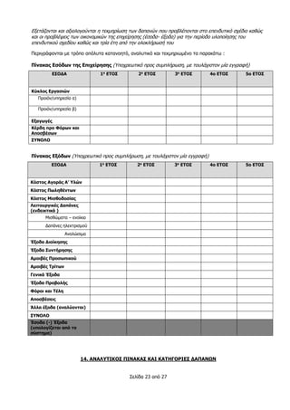 Σελίδα 23 από 27
Εξετάζονται και αξιολογούνται η τεκμηρίωση των δαπανών που προβλέπονται στο επενδυτικό σχέδιο καθώς
και οι προβλέψεις των οικονομικών της επιχείρησης (έσοδα- έξοδα) για την περίοδο υλοποίησης του
επενδυτικού σχεδίου καθώς και τρία έτη από την ολοκλήρωσή του
Περιγράφονται με τρόπο απόλυτα κατανοητό, αναλυτικό και τεκμηριωμένο τα παρακάτω :
Πίνακας Εσόδων της Επιχείρησης (Υποχρεωτικό προς συμπλήρωση, με τουλάχιστον μία εγγραφή)
ΕΣΟΔΑ 1ο
ΕΤΟΣ 2ο
ΕΤΟΣ 3ο
ΕΤΟΣ 4ο ΕΤΟΣ 5ο ΕΤΟΣ
Κύκλος Εργασιών
Προιόν/υπηρεσία α)
Προιόν/υπηρεσία β)
Εξαγωγές
Κέρδη προ Φόρων και
Αποσβέσων
ΣΥΝΟΛΟ
Πίνακας Εξόδων (Υποχρεωτικό προς συμπλήρωση, με τουλάχιστον μία εγγραφή)
ΕΞΟΔΑ 1ο
ΕΤΟΣ 2ο
ΕΤΟΣ 3ο
ΕΤΟΣ 4ο ΕΤΟΣ 5ο ΕΤΟΣ
Κόστος Αγοράς Α’ Υλών
Κόστος Πωληθέντων
Κόστος Μισθοδοσίας
Λειτουργικές Δαπάνες
(ενδεικτικά )
Μισθώματα – ενοίκια
Δαπάνες ηλεκτρισμού
Αναλώσιμα
Έξοδα Διοίκησης
Έξοδα Συντήρησης
Αμοιβές Προσωπικού
Αμοιβές Τρίτων
Γενικά Έξοδα
Έξοδα Προβολής
Φόροι και Τέλη
Αποσβέσεις
Άλλα έξοδα (αναλύονται)
ΣΥΝΟΛΟ
Έσοδα (-) Έξοδα
(υπολογίζεται από το
σύστημα)
14. ΑΝΑΛΥΤΙΚΟΣ ΠΙΝΑΚΑΣ ΚΑΙ ΚΑΤΗΓΟΡΙΕΣ ΔΑΠΑΝΩΝ
 