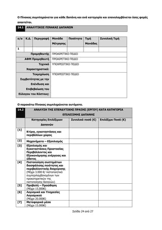 Σελίδα 24 από 27
Ο Πίνακας συμπληρώνεται για κάθε δαπάνη και ανά κατηγορία και επαναλαμβάνεται όσες φορές
απαιτείται.
14.1 ΑΝΑΛΥΤΙΚΟΣ ΠΙΝΑΚΑΣ ΔΑΠΑΝΩΝ
α/α Κ.Δ. Περιγραφή Μονάδα
Μέτρησης
Ποσότητα Τιμή
Μονάδας
Συνολική Τιμή
1
Προμηθευτής ΠΡΟΑΙΡΕΤΙΚΟ ΠΕΔΙΟ
ΑΦΜ Προμηθευτή ΠΡΟΑΙΡΕΤΙΚΟ ΠΕΔΙΟ
Τεχνικά
Χαρακτηριστικά:
ΥΠΟΧΡΕΩΤΙΚΟ ΠΕΔΙΟ
Τεκμηρίωση
Συμβατότητας με την
Επένδυση και
Επιβεβαίωση του
Εύλογου του Κόστους:
ΥΠΟΧΡΕΩΤΙΚΟ ΠΕΔΙΟ
Ο παρακάτω Πίνακας συμπληρώνεται αυτόματα.
14.2 ΑΝΑΛΥΣΗ ΤΗΣ ΕΠΕΝΔΥΤΙΚΗΣ ΠΡΑΞΗΣ (ΕΡΓΟΥ) ΚΑΤΑ ΚΑΤΗΓΟΡΙΑ
ΕΠΙΛΕΞΙΜΗΣ ΔΑΠΑΝΗΣ
Κατηγορίες Επιλέξιμων
Δαπανών
Συνολικά ποσά (€) Επιλέξιμα Ποσά (€)
[1]
Κτίρια, εγκαταστάσεις και
περιβάλλων χώρος
[2] Μηχανήματα – Εξοπλισμός
[3] Εξοπλισμός και
Εγκαταστάσεις Προστασίας
Περιβάλλοντος και
Εξοικονόμησης ενέργειας και
ύδατος
[4] Πιστοποίηση συστημάτων
διασφάλισης ποιότητας και
περιβαλλοντικής διαχείρισης
(Μέχρι 3.000 €/ πιστοποιητικό
συμπεριλαμβανομένων των
προκαταρκτικών της
πιστοποίησης δαπανών)
[5] Προβολή – Προώθηση
(Μέχρι 15.000€)
[6] Λογισμικά και Υπηρεσίες
Λογισμικού
(Μέχρι 20.000€)
[7] Μεταφορικά μέσα
(Μέχρι 15.000€)
 