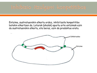 Entzima, sustratuarekin elkartu ordez, inhibitzaile konpetitibo batekin elkartzen da. Loturak (ahulak) apurtu arte entzimak ezin du sustratuarekin elkartu, eta beraz, ezin da produktua eratu.  