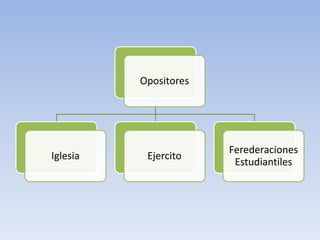 Opositores




                       Ferederaciones
Iglesia    Ejercito
                        Estudiantiles
 