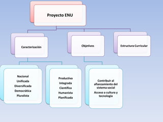 Proyecto ENU




     Caracterización                      Objetivos                    Estructura Curricular




  Nacional
                            Productiva
 Unificada                                           Contribuir al
                            Integrada             afianzamiento del
Diversificada
                            Científica              sistema social
Democrática
                            Humanista             Acceso a cultura y
 Pluralista                                          tecnología
                            Planificada
 