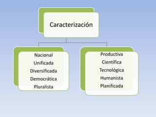 Caracterización



  Nacional                 Productiva
 Unificada                  Científica
Diversificada              Tecnológica
Democrática                Humanista
 Pluralista                Planificada
 