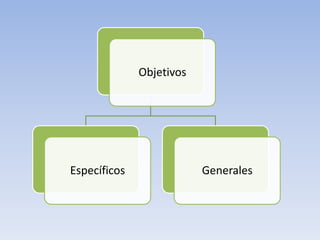 Objetivos




Específicos               Generales
 