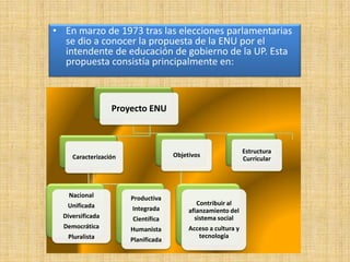 • En marzo de 1973 tras las elecciones parlamentarias
  se dio a conocer la propuesta de la ENU por el
  intendente de educación de gobierno de la UP. Esta
  propuesta consistía principalmente en:



                  Proyecto ENU



                                                               Estructura
     Caracterización                 Objetivos
                                                               Curricular




    Nacional           Productiva
   Unificada                                 Contribuir al
                       Integrada          afianzamiento del
  Diversificada        Científica           sistema social
  Democrática          Humanista          Acceso a cultura y
   Pluralista                                tecnología
                       Planificada
 