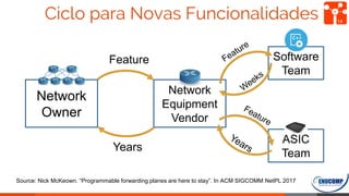 Ciclo para Novas Funcionalidades 14
Network
Equipment
Vendor
Network
Owner
ASIC
Team
Software
Team
Feature
Years
Source: Nick McKeown. “Programmable forwarding planes are here to stay”. In ACM SIGCOMM NetPL 2017
 