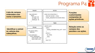 Programa P4 23
Lista de campos
ordenados com
nome e tamanho.
Identiﬁcar e extrair
os valores dos
cabeçalhos.
Funções
customizadas
compostas de
ações primitivas.
Relação entre os
campos dos
pacotes e as ações.
 