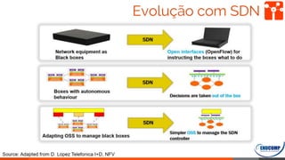 Evolução com SDN
 
