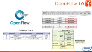 OpenFlow 1.0 34
Classifier Action
Modify Field
Enqueue
Forward
NORMAL
FLOOD
Virtual
Port
Physical Port
Forward
Mandatory Action
Optional Action
Statistics
Classifier Action Statistics
Classifier Action Statistics
Classifier Action Statistics
…
Ingress
Port
Ethernet
SA DA Type
IP
SA DA Proto
TCP/UDP
Src
VLAN
ID Priority TOS Dst
Virtual
Port
ALL
CONTROLLER
LOCAL
TABLE
IN_PORT
Drop
Tabela de Fluxos
 