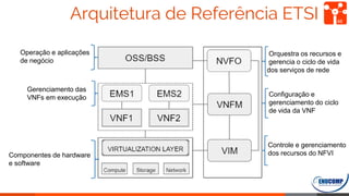 Arquitetura de Referência ETSI 46
Operação e aplicações
de negócio
Gerenciamento das
VNFs em execução
Componentes de hardware
e software
Orquestra os recursos e
gerencia o ciclo de vida
dos serviços de rede
Conﬁguração e
gerenciamento do ciclo
de vida da VNF
Controle e gerenciamento
dos recursos do NFVI
 