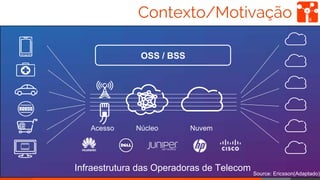 Contexto/Motivação 6
@
Infraestrutura das Operadoras de Telecom Source: Ericsson(Adaptado)
Acesso Núcleo Nuvem
OSS / BSS
 