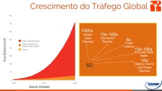 Crescimento do Tráfego Global 7
Source: Ericsson
ExaBytes/month
 