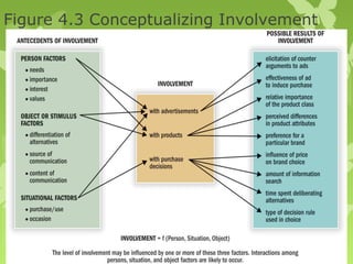 Figure 4.3 Conceptualizing Involvement




     Copyright © 2013 Pearson Education, Inc. publishing as Prentice Hall
                                                                            4-108
 