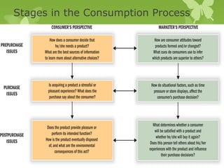 Stages in the Consumption Process




1-
11   Copyright © 2013 Pearson Education, Inc. publishing as Prentice Hall
 