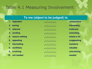 Table 4.1 Measuring Involvement

                   To me (object to be judged) is:
  1. important                   _:_:_:_:_:_:_       unimportant
  2. boring                      _:_:_:_:_:_:_       interesting
  3. relevant                    _:_:_:_:_:_:_       irrelevant
  4. exciting                    _:_:_:_:_:_:_       unexciting
  5. means nothing               _:_:_:_:_:_:_       means a lot
  6. appealing                   _:_:_:_:_:_:_       unappealing
  7. fascinating                 _:_:_:_:_:_:_       mundane
  8. worthless                   _:_:_:_:_:_:_       valuable
  9. involving                   _:_:_:_:_:_:_       uninvolving
 10. not needed                  _:_:_:_:_:_:_       needed
 