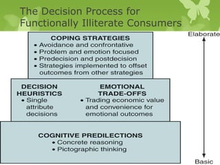 The Decision Process for
Functionally Illiterate Consumers
 