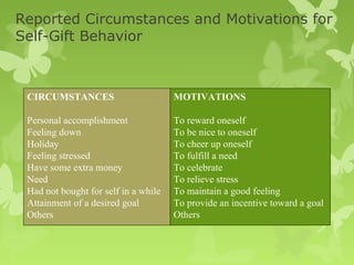 Reported Circumstances and Motivations for
Self-Gift Behavior



 CIRCUMSTANCES                        MOTIVATIONS

 Personal accomplishment              To reward oneself
 Feeling down                         To be nice to oneself
 Holiday                              To cheer up oneself
 Feeling stressed                     To fulfill a need
 Have some extra money                To celebrate
 Need                                 To relieve stress
 Had not bought for self in a while   To maintain a good feeling
 Attainment of a desired goal         To provide an incentive toward a goal
 Others                               Others
 