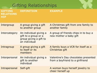 Gifting Relationships
GIFTING         DEFINITION               EXAMPLE
RELATIONS
HIP


Intergroup      A group giving a gift    A Christmas gift from one family to
                to another group         another family

Intercategory   An individual giving a   A group of friends chips in to buy a
                gift to a group or a     new mother a baby gift
                group giving a gift to
                an individual

Intragroup      A group giving a gift    A family buys a VCR for itself as a
                to itself or its         Christmas gift
                members
Interpersonal   An individual giving a   Valentine’s Day chocolates presented
                gift to another          from a boyfriend to a girlfriend
                individual
Intrapersonal   Self-gift                A woman buys herself jewelry to
                                         cheer herself up
 
