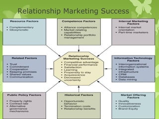 Relationship Marketing Success




                             Chapter Fifteen
                                             136
                            Slide
 