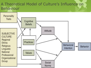 A Theoretical Model of Culture’s Influence on
Behaviour




                                     Chapter Eleven Slide
 