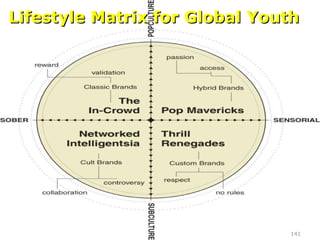 Lifestyle Matrix for Global Youth




                               141
 