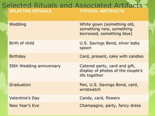 Selected Rituals and Associated Artifacts
  SELECTED RITUALS           TYPICAL ARTIFACTS


  Wedding                    White gown (something old,
                             something new, something
                             borrowed, something blue)

  Birth of child             U.S. Savings Bond, silver baby
                             spoon

  Birthday                   Card, present, cake with candles

  50th Wedding anniversary   Catered party, card and gift,
                             display of photos of the couple’s
                             life together

  Graduation                 Pen, U.S. Savings Bond, card,
                             wristwatch

  Valentine’s Day            Candy, card, flowers
  New Year’s Eve             Champagne, party, fancy dress
 