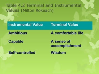 Table 4.2 Terminal and Instrumental
Values (Milton Rokeach)


 Instrumental Value   Terminal Value

 Ambitious            A comfortable life

 Capable              A sense of
                      accomplishment
 Self-controlled      Wisdom
 