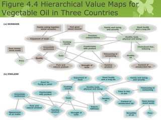 Figure 4.4 Hierarchical Value Maps for
Vegetable Oil in Three Countries




     Copyright © 2013 Pearson Education, Inc. publishing as Prentice Hall
                                                                            4-165
 