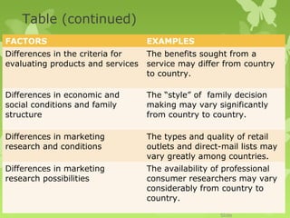 Table (continued)
FACTORS                            EXAMPLES
Differences in the criteria for    The benefits sought from a
evaluating products and services   service may differ from country
                                   to country.

Differences in economic and        The “style” of family decision
social conditions and family       making may vary significantly
structure                          from country to country.

Differences in marketing           The types and quality of retail
research and conditions            outlets and direct-mail lists may
                                   vary greatly among countries.
Differences in marketing           The availability of professional
research possibilities             consumer researchers may vary
                                   considerably from countryEducation,
                                                     Copyright 2010 Pearson
                                                                                to
        204
                                   country.        Inc. Publishing as Prentice Hall


                                                              Chapter Thirteen
                                                              Slide
 