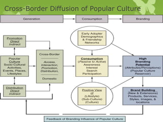 Cross-Border Diffusion of Popular Culture
 