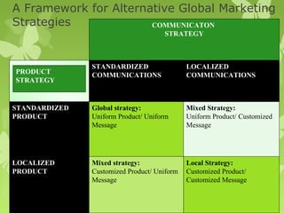 A Framework for Alternative Global Marketing
Strategies             COMMUNICATON
                                     STRATEGY



               STANDARDIZED                  LOCALIZED
PRODUCT        COMMUNICATIONS                COMMUNICATIONS
STRATEGY


STANDARDIZED   Global strategy:              Mixed Strategy:
PRODUCT        Uniform Product/ Uniform      Uniform Product/ Customized
               Message                       Message




LOCALIZED      Mixed strategy:               Local Strategy:
PRODUCT        Customized Product/ Uniform   Customized Product/
               Message                       Customized Message
 