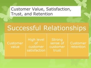 Customer Value, Satisfaction,
Trust, and Retention
 