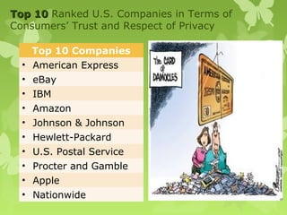 Top 10 Ranked U.S. Companies in Terms of
Consumers’ Trust and Respect of Privacy

   Top 10 Companies
  • American Express
  • eBay
  • IBM
  • Amazon
  • Johnson & Johnson
  • Hewlett-Packard
  • U.S. Postal Service
  • Procter and Gamble
  • Apple
  • Nationwide
 