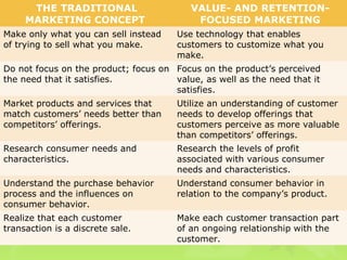 THE TRADITIONAL                     VALUE- AND RETENTION-
     MARKETING CONCEPT                     FOCUSED MARKETING
Make only what you can sell instead    Use technology that enables
of trying to sell what you make.       customers to customize what you
                                       make.
Do not focus on the product; focus on Focus on the product’s perceived
the need that it satisfies.           value, as well as the need that it
                                      satisfies.
Market products and services that      Utilize an understanding of customer
match customers’ needs better than     needs to develop offerings that
competitors’ offerings.                customers perceive as more valuable
                                       than competitors’ offerings.
Research consumer needs and            Research the levels of profit
characteristics.                       associated with various consumer
                                       needs and characteristics.
Understand the purchase behavior       Understand consumer behavior in
process and the influences on          relation to the company’s product.
consumer behavior.
Realize that each customer             Make each customer transaction part
transaction is a discrete sale.        of an ongoing relationship with the
                                       customer.
 