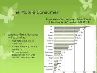 The Mobile Consumer
                                Penetration of Internet Usage Among Mobile
                                  Subscribers in 16 Countries - FIGURE 1.3




•   Wireless Media Messages
    will expand as:
    – Flat-rate data traffic
      increases
    – Screen image quality is
      enhanced
    – Consumer-user
      experiences with web
      applications improve
 
