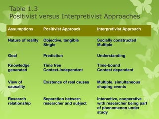 Table 1.3
Positivist versus Interpretivist Approaches
Assumptions         Positivist Approach        Interpretivist Approach

Nature of reality   Objective, tangible        Socially constructed
                    Single                     Multiple

Goal                Prediction                 Understanding

Knowledge           Time free                  Time-bound
generated           Context-independent        Contest dependent


View of             Existence of real causes   Multiple, simultaneous
causality                                      shaping events


Research            Separation between         Interactive, cooperative
relationship        researcher and subject     with researcher being part
                                               of phenomenon under
                                               study
 