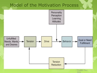Model of the Motivation Process




75
                                   Chapter Four
                                   Slide
 