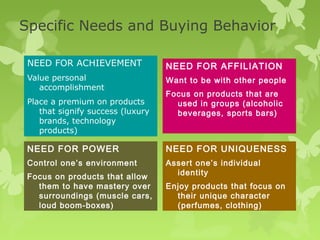 Specific Needs and Buying Behavior

 NEED FOR ACHIEVEMENT              NEED FOR AFFILIATION
 Value personal                    Want to be with other people
    accomplishment
                                   Focus on products that are
 Place a premium on products         used in groups (alcoholic
    that signify success (luxury     beverages, sports bars)
    brands, technology
    products)

 NEED FOR POWER                    NEED FOR UNIQUENESS
 Control one’s environment         Assert one’s individual
                                     identity
 Focus on products that allow
   them to have mastery over       Enjoy products that focus on
   surroundings (muscle cars,        their unique character
   loud boom-boxes)                  (perfumes, clothing)
 