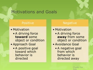 Motivations and Goals




                        Chapter Four
                        Slide
 