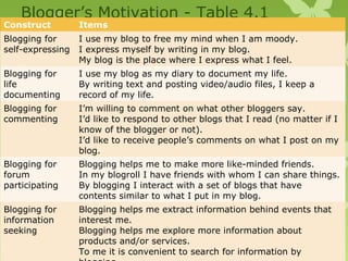 Blogger’s Motivation - Table 4.1
Construct         Items
Blogging for      I use my blog to free my mind when I am moody.
self-expressing   I express myself by writing in my blog.
                  My blog is the place where I express what I feel.
Blogging for      I use my blog as my diary to document my life.
life              By writing text and posting video/audio files, I keep a
documenting       record of my life.
Blogging for      I’m willing to comment on what other bloggers say.
commenting        I’d like to respond to other blogs that I read (no matter if I
                  know of the blogger or not).
                  I’d like to receive people’s comments on what I post on my
                  blog.
Blogging for      Blogging helps me to make more like-minded friends.
forum             In my blogroll I have friends with whom I can share things.
participating     By blogging I interact with a set of blogs that have
                  contents similar to what I put in my blog.
Blogging for      Blogging helps me extract information behind events that
information       interest me.
seeking
     87           Blogging helps me explore more information about
                  products and/or services.
                  To me it is convenient to search for information by
                                                               Chapter Four
                                                                Slide
 