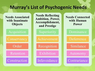 Murray’s List of Psychogenic Needs




97
 