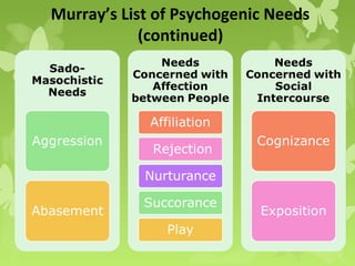 Murray’s List of Psychogenic Needs
                 (continued)




98
 