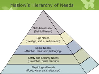 Maslow’s Hierarchy of Needs




                              Chapter Four
                              Slide
 