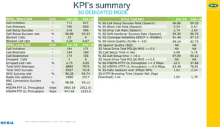MTN - Nokia MS Performance | 2017-11-03 | Page 17 (5)
KPI’s summary
3G DEDICATED MODE
KPIs_ Short Call Unit Jan-18 Feb-18
Call Initiation - 712 617
Call Attempts - 700 600
Call Setup Success - 678 596
Call Setup Success rate % 96.86 99.33
Blocked Calls - 22 4
Blocked Call rate % 3.24 0.67
KPIs_Long Call Unit Jan-18 Feb-18
Call Initiation - 184 171
Call Attempts - 184 169
Call Established - 179 156
Dropped Calls - 5 6
Dropped Call rate % 2.79 3.85
Total SHO Attempts - 8884 7875
Total SHO Success - 8557 7618
SHO Success rate % 96.32 96.74
Radio link addition - 2589 2317
RRC Connection Success
rate
% 98.56 99.13
HSDPA FTP DL Throughput Kbps 1860.18 2002.01
HSUPA FTP UL Throughput Kbps 947.68 1125.5
Drive Test KPI Jan-18 Feb-18
% 3G Call Setup Success Rate (Speech) 96.86 99.33
% 3G Block Call Rate (Speech) 3.24 0.67
% 3G Drop Call Rate (Speech) 2.79 3.85
% 3G Soft Handover Success Rate (Speech) 96.32 96.74
% 3G Coverage Reliability (RSCP > -95dBm) 91.44 97.13
% 3G Voice Quality (Ec/No > -10) 49.14 42.73
3G Speech Quality (SQI) NA NA
3G Voice Drive Test POLQA MOS >=3.5 NA NA
3G Call Setup Time in Sec 5.98 5.78
% 3G Call Setup time < =6 s 87.89 90.12
3G Voice Drive Test POLQA MOS >=3.5 NA NA
% 3G HSDPA HTTP DL throughput >= 2 Mbps 32.5 37.68
% 3G HSDPA HTTP UL throughput >=0.5 Mbps 63.48 78.91
% 3G Data Sessions over 2Mbps 98% 1.62 2.34
3G HTTP Browsing Time (Kepler Ref. Page
Download) 1.4s 1.65 1.78
 